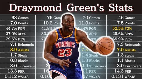 draymond stats tonight|draymond green 2023 stats.